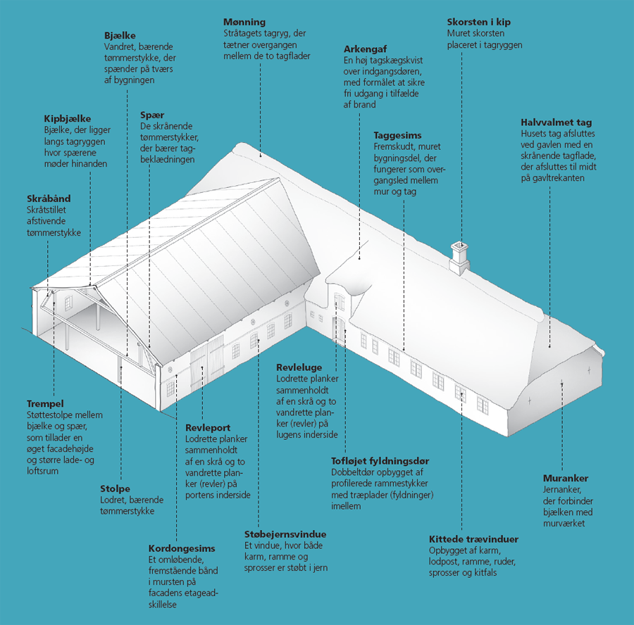 Illustration der forklarer bygningsbegreber og viser deres placering på et hus.